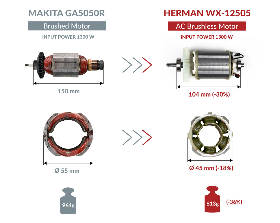 Porovnanie rozmerov a hmotností komutátorového a bezuhlíkového motora s rovnakým príkonom