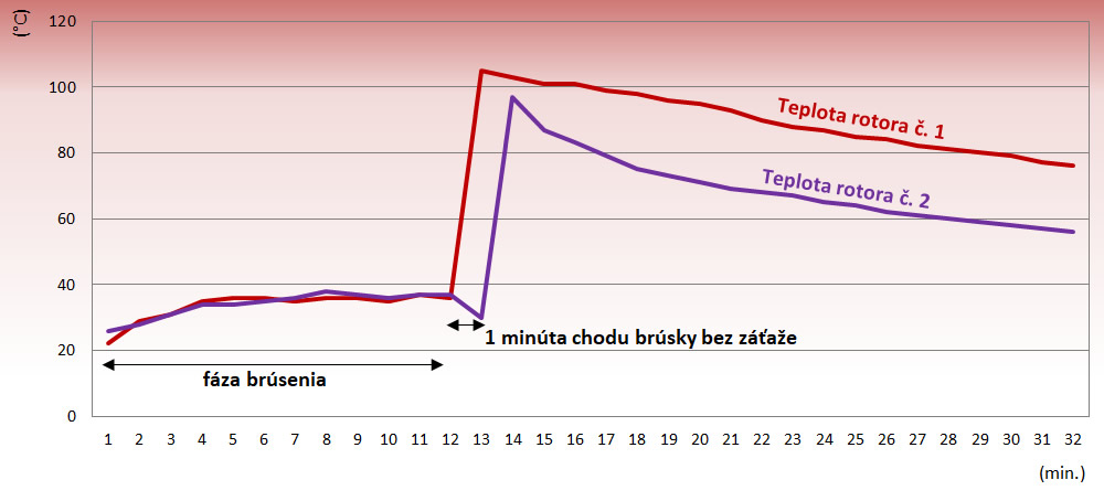 Porovnanie teplôt rotora s / bez chodu naprázdno po brúsení