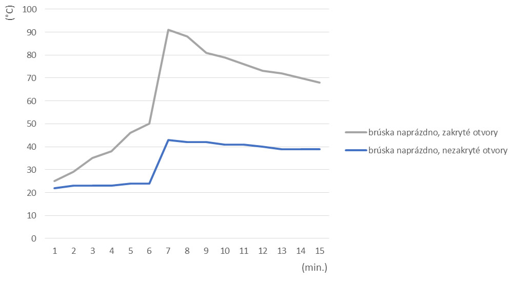 Teplotné priebehy pri chode naprázdno 1000W uhlovej brúsky