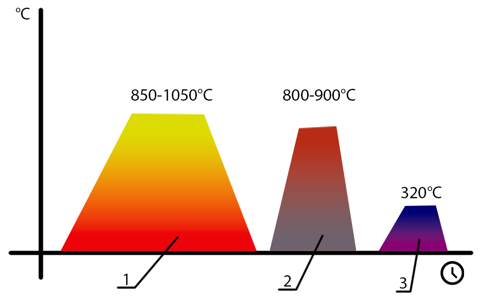Diagram tepelného spracovania sekáčov: 1. Kovanie, 2. Kalenie, 3. Popúšťanie