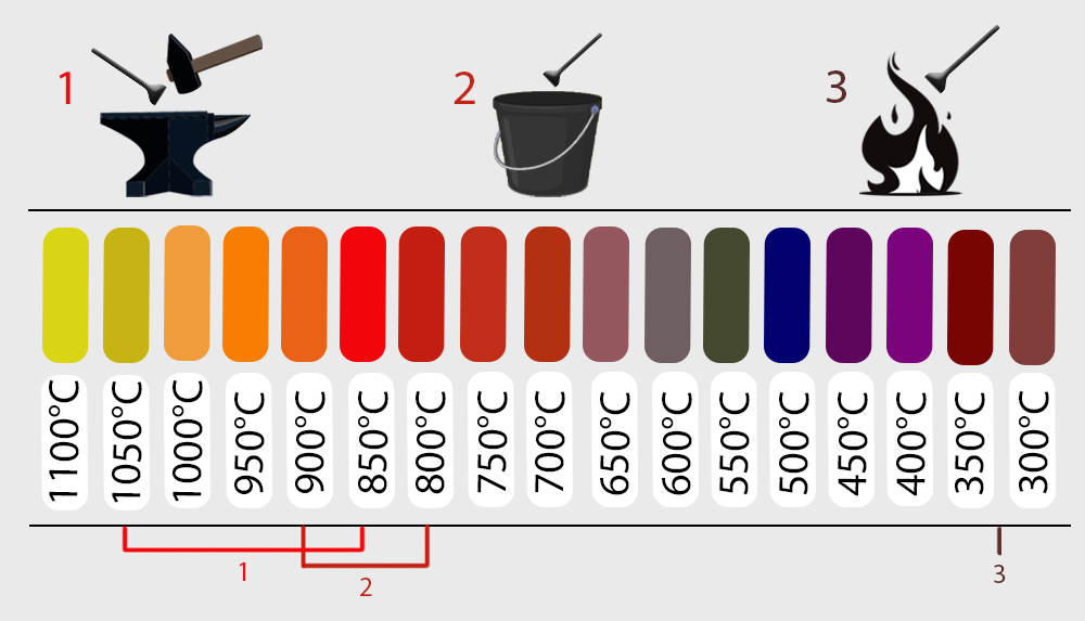 Farby teploty povrchu sekáča pri kovaní , kalení a popúšťaní