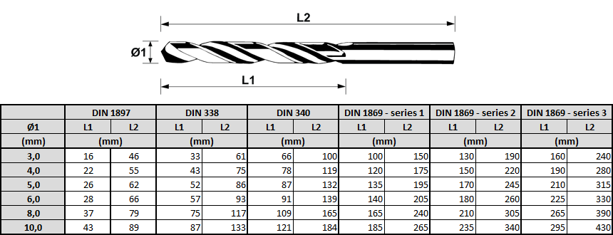 Príklady niektorých priemerov a ich rozmerov podľa DIN 1897, DIN 338, DIN 340 a DIN 1869
