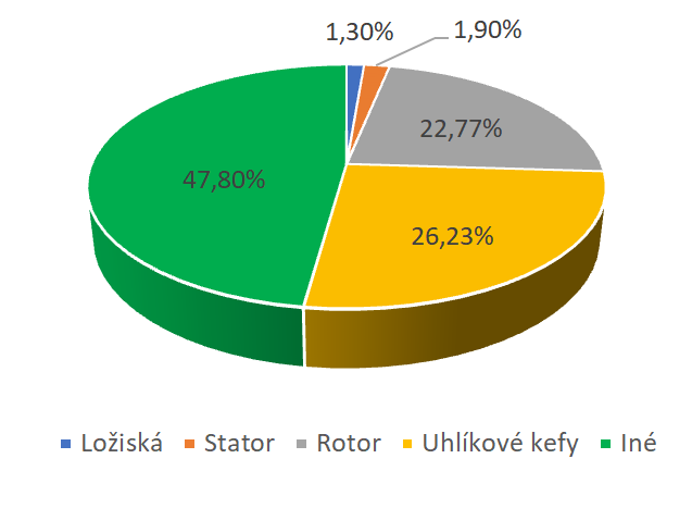 Obr. 1. Štatistika: Percentá počtu menených náhradných dielov náradí s komutátorovým motorom