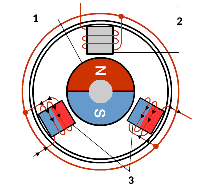 Obr. 2. Presné postupné spínanie cievok v statore BLDC motora. Rotor (1), Stator (2,3)