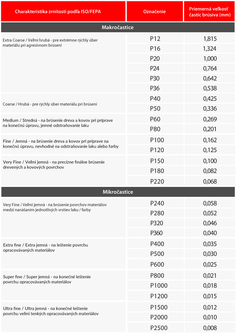 Tab.1. Tabuľka zrnitostí podľa FEPA/ISO