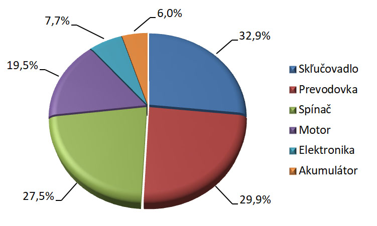 Štatistika poruchovosti jednotlivých dielov u akumulátorových skrutkovačoch za obdobie jedného roka