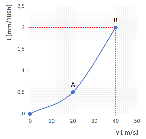 Graf. 1. Závislosť opotrebenia uhlíkov od obvodovej rýchlosti