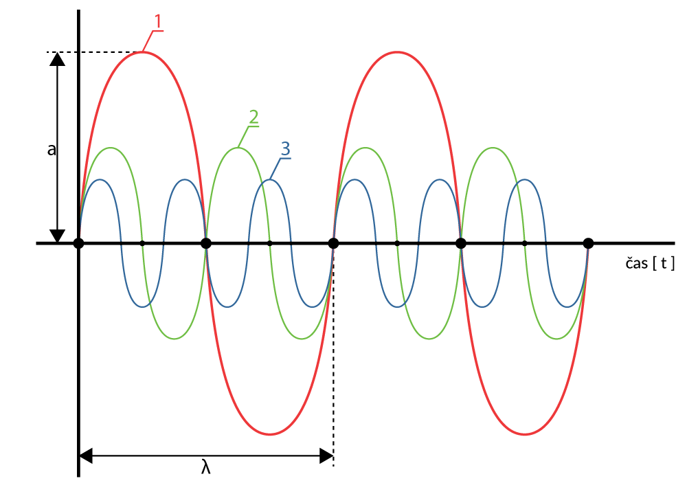 Obr. 3. Vlnová dĺžka, amplitúda, základná a harmonické frekvencie