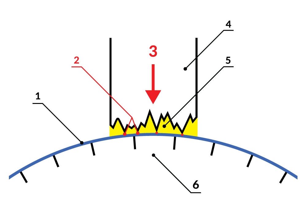 Obr. 4. Klzný kontakt: film (1), kontaktné body (2), tlak (3), uhlíková kefa (4), bezkontaktná plocha (5), komutátor (6)