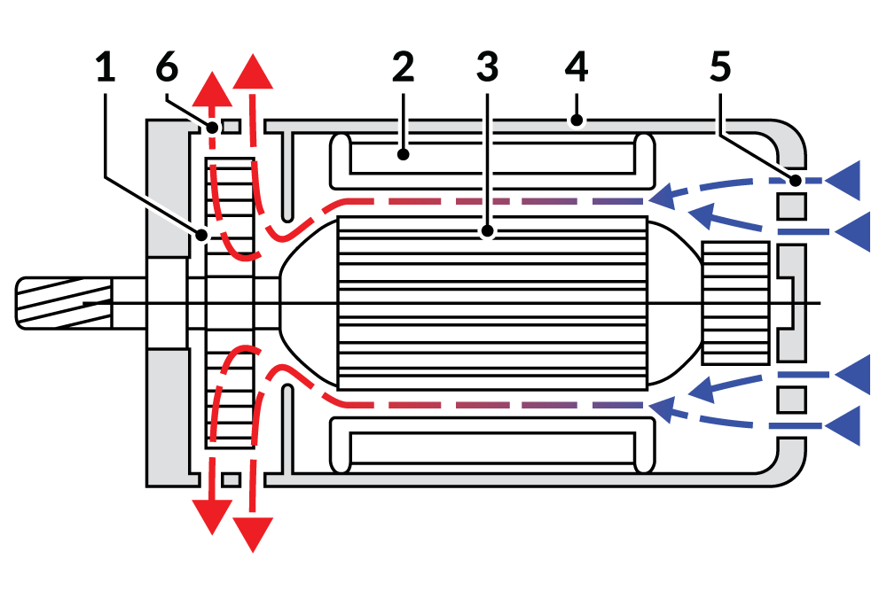 Obr. 3. Ventilátor (1), stator (2), rotor (3), plášť (4), nasávanie (5), vyfukovanie (6)